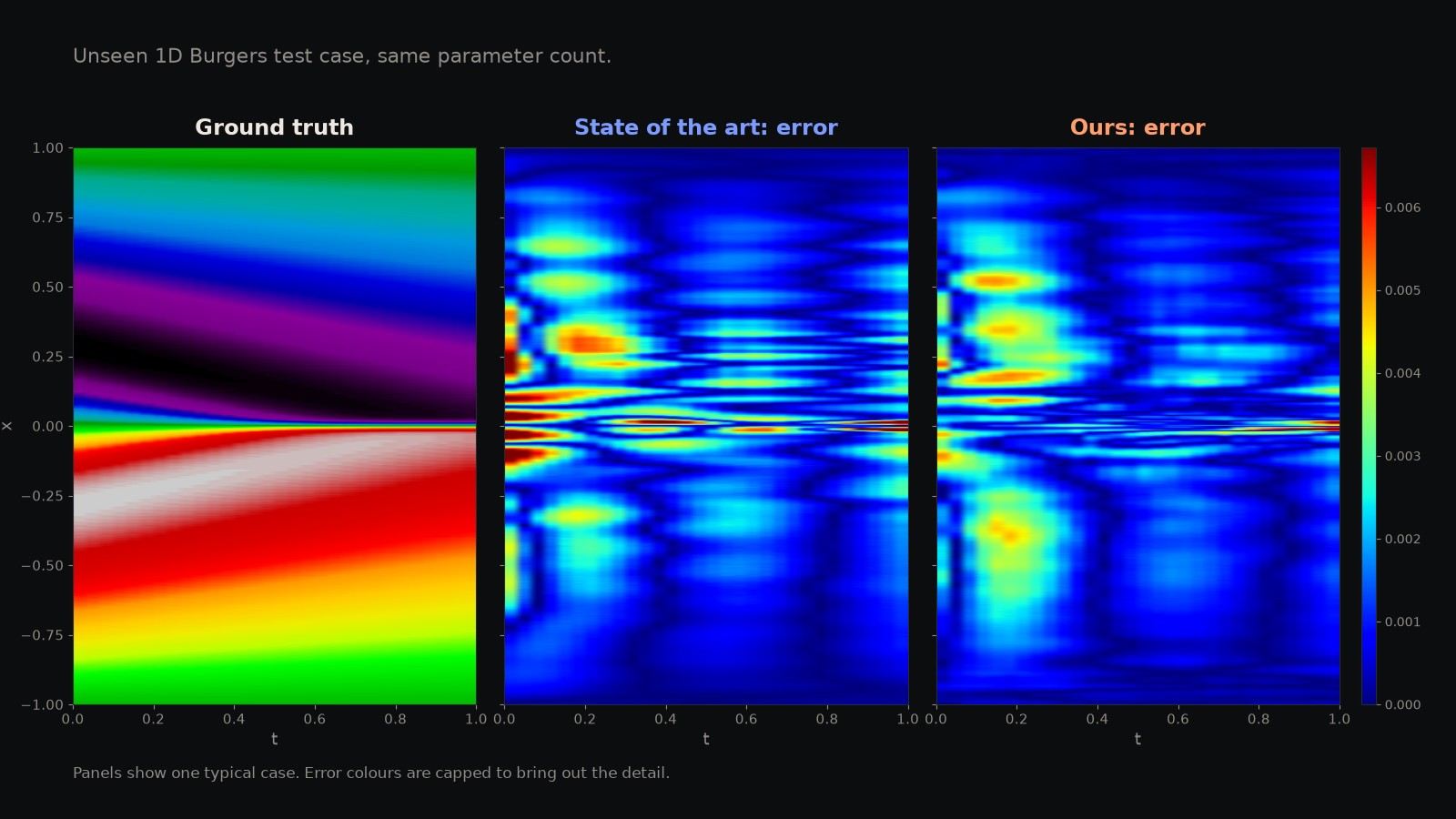 Burgers shock: the numerical-solver field next to the error maps of the state-of-the-art neural operator and ours